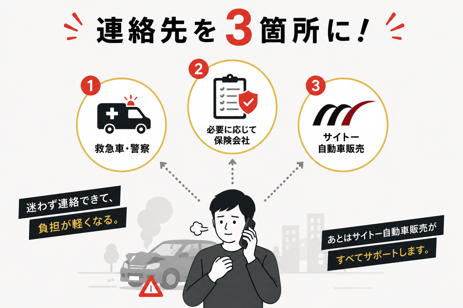 サイトー自動車販売の保険加入時は、救急車・警察、必要に応じた保険会社、サイトー自動車販売の3カ所へ連絡先を整理できる流れ