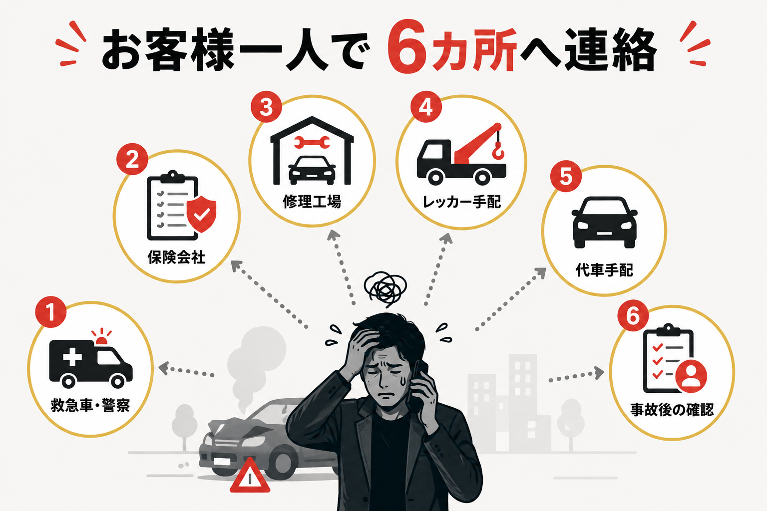 一般的な代理店では、お客様自身が救急車・警察、保険会社、修理工場、レッカー、代車、事故後の確認の6カ所へ連絡する流れ